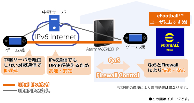 UPnP IPv6C[W