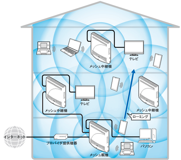 メッシュネットワーク