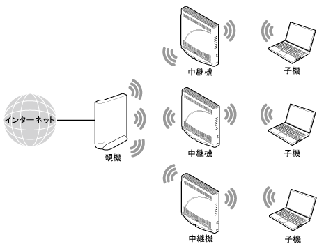 中継機接続イメージ