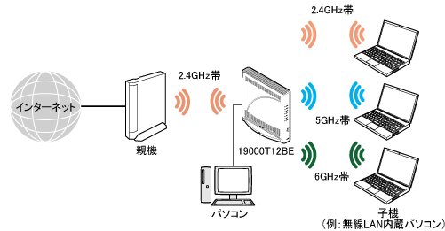 Wi-Fi トライバンド中継（Wi-Fi中継）