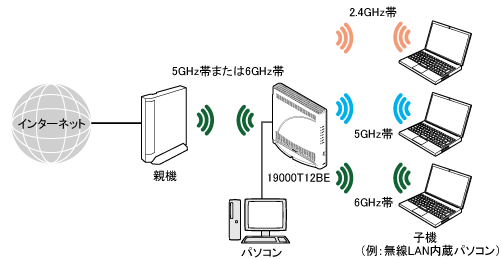 Wi-Fi トライバンド中継（Wi-Fi TVモード中継）