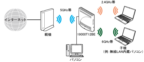 Wi-Fi デュアルバンド中継（Wi-Fi TVモード中継）