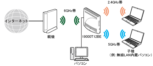 Wi-Fi デュアルバンド中継（Wi-Fi TVモード中継）