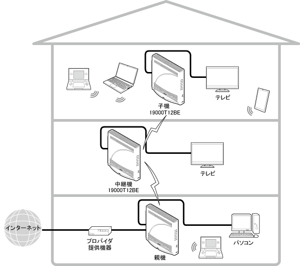 メッシュ機能を利用しない中継機／子機