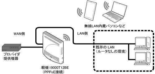 PPPoEルータモード
