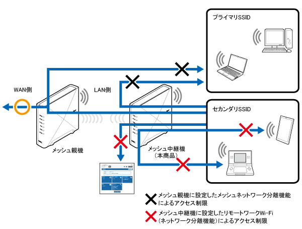 リモートワークWi-Fi（ネットワーク分離機能）