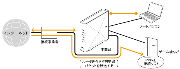 外出先で有線LANに接続