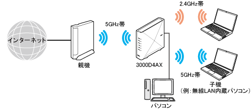 Wi-Fi デュアルバンド中継（Wi-Fi TVモード中継）