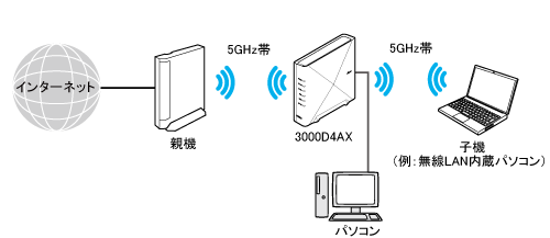 Wi-Fi TVモード中継