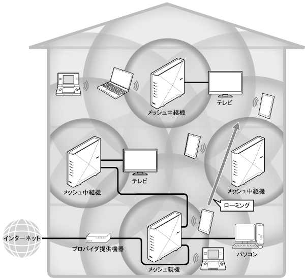 メッシュ中継機