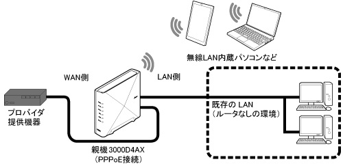 PPPoEルータモード