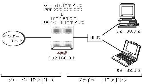 アドバンスドnat Ipマスカレード Napt