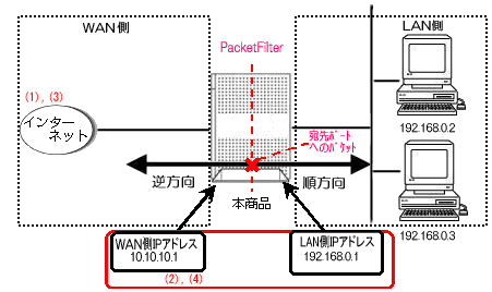 パケットフィルタ設定例