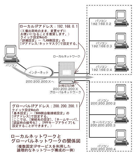 複数固定ipサービス