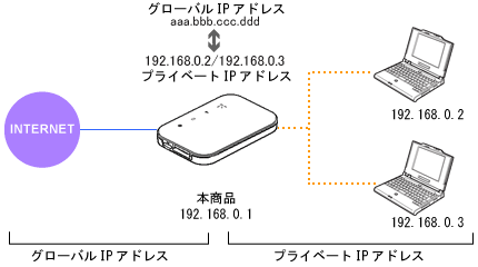 ネットワーク構成例