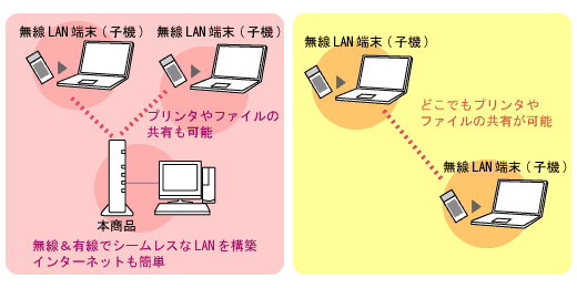 アドホック通信 アドホックモード