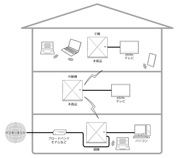 メッシュ機能を利用しない中継機／子機