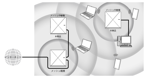 メッシュ中継