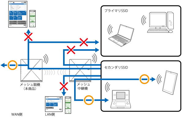 メッシュネットワーク分離機能