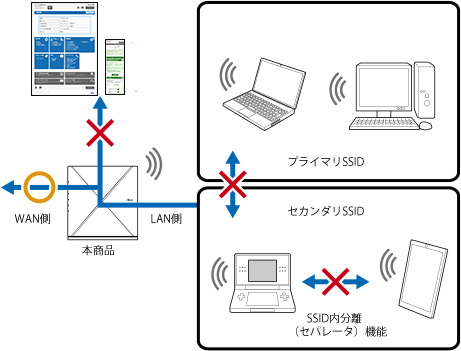 リモートワークWi-Fi（ネットワーク分離機能）