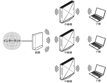 中継機接続イメージ
