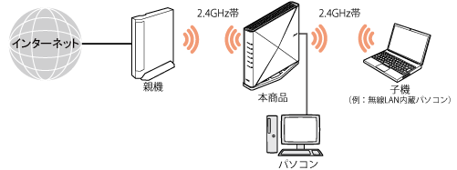 Wi-Fi中継