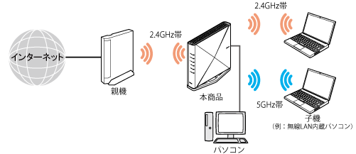 Wi-Fi デュアルバンド中継（Wi-Fi中継）