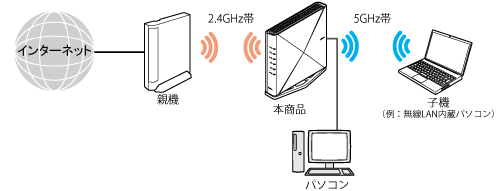 Wi-Fi高速中継