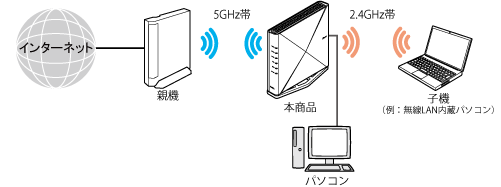 Wi-Fi高速中継