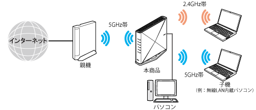 Wi-Fi デュアルバンド中継（Wi-Fi TVモード中継）