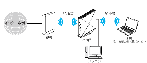 Wi-Fi TVモード中継