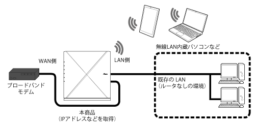 IPv4 over IPv6通信モード