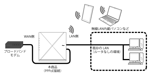 PPPoEルータモード