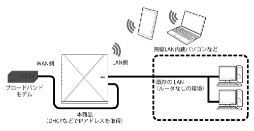 ローカルルータモード