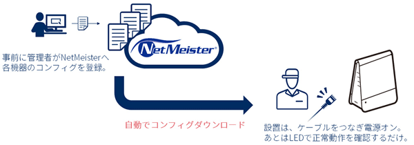 ゼロタッチプロビジョニング