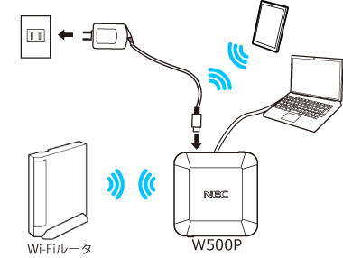 Wi Fiルータに接続する Aterm W500p ユーザーズマニュアル