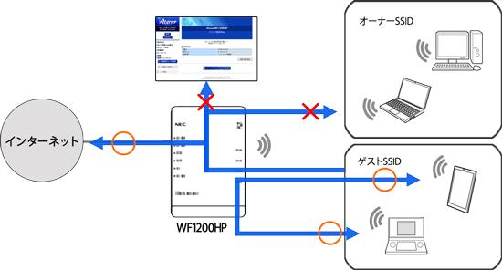 ネットワーク分離機能 Aterm Wf10hp ユーザーズマニュアル