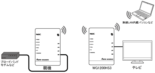 中継機モード Wi Fi子機 Converter モードに設定する Aterm Wg10hs3 ユーザーズマニュアル