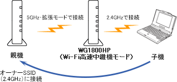 WiFi親機・中継機★Aterm WG2200HP/WG1800HP