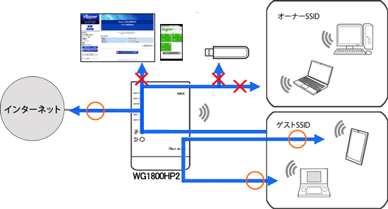ネットワーク分離機能 Aterm Wg1800hp2 ユーザーズマニュアル
