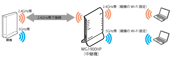 本商品を中継機 子機に設定して親機に接続する Aterm Wg1900hp ユーザーズマニュアル