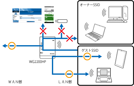 ネットワーク分離機能 Aterm Wg20hp ユーザーズマニュアル
