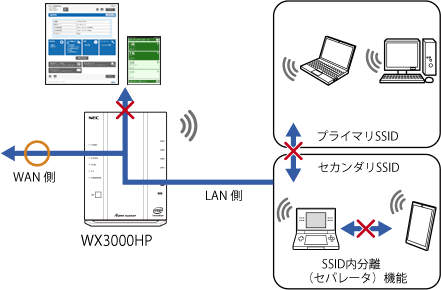 ネットワーク分離機能 Aterm Wx3000hp ユーザーズマニュアル