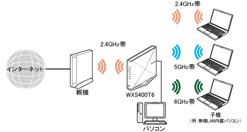 Wi-Fi トライバンド中継（Wi-Fi中継）
