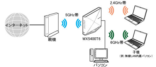 Wi-Fi デュアルバンド中継（Wi-Fi TVモード中継）