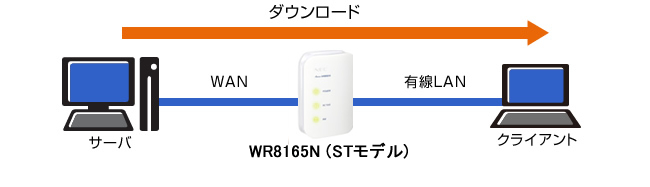 Atermwr8165n Stモデル 無線lanおよび有線lanのスループット値 製品一覧 Atermstation